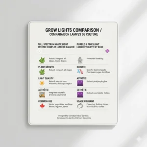 Bilingual English and French comparison table: full spectrum vs purple grow lights / comparaison entre lampes de culture à spectre complet et violettes.